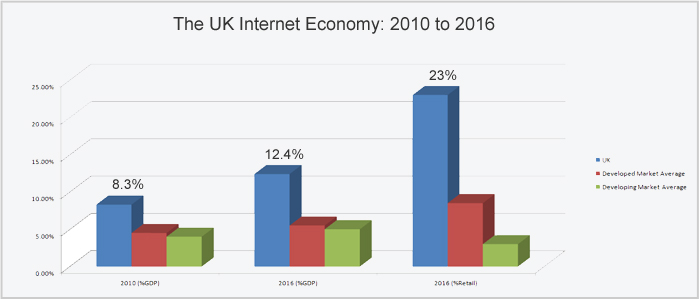 UK Internet Economy 2010 to 2016