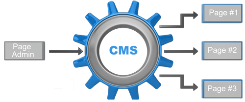 CMS Engine